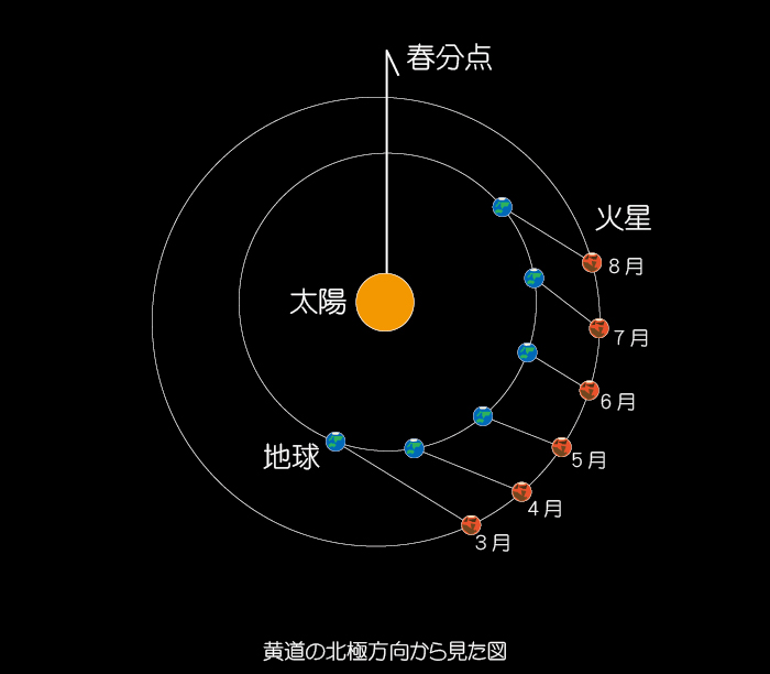 2016年3月から8月までの地球と火星の位置関係