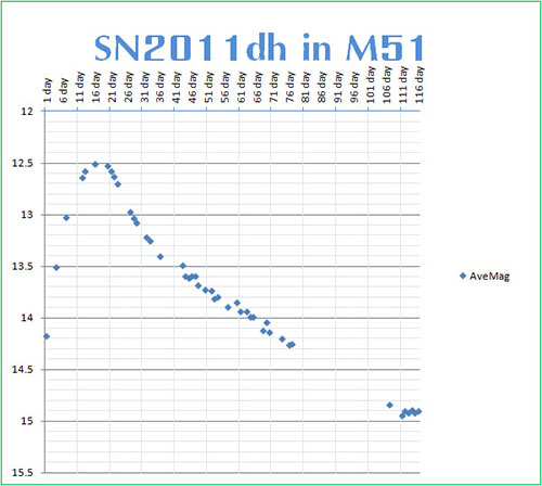 SN 2011feの光度変化グラフ