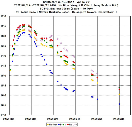 SN 2022hrsの光度変化グラフ