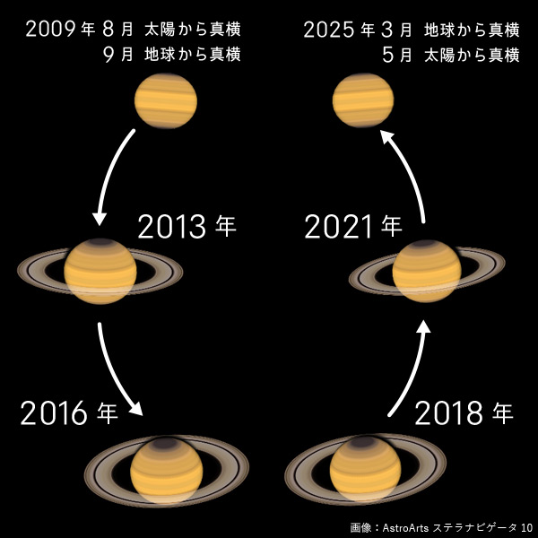 土星の環の傾きの変化