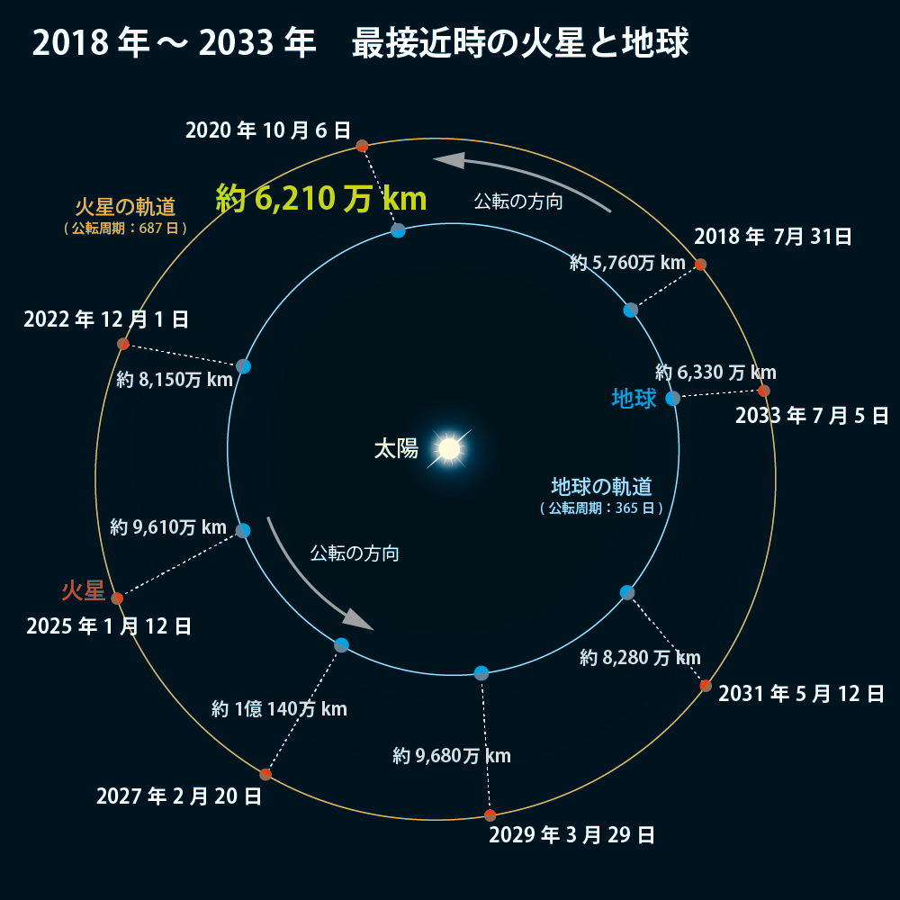 2020年の火星と地球の距離