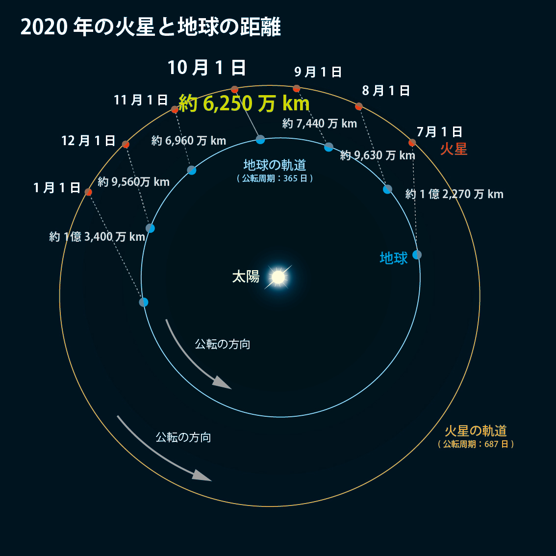 2020年の火星と地球の距離