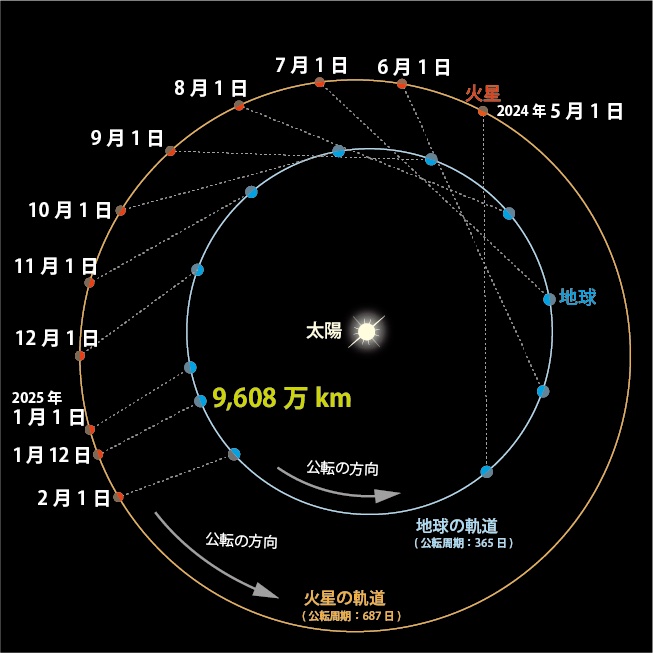 2024年5月から2025年2月までの火星と地球の位置の変化