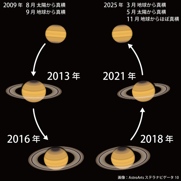 土星の環の傾きの変化