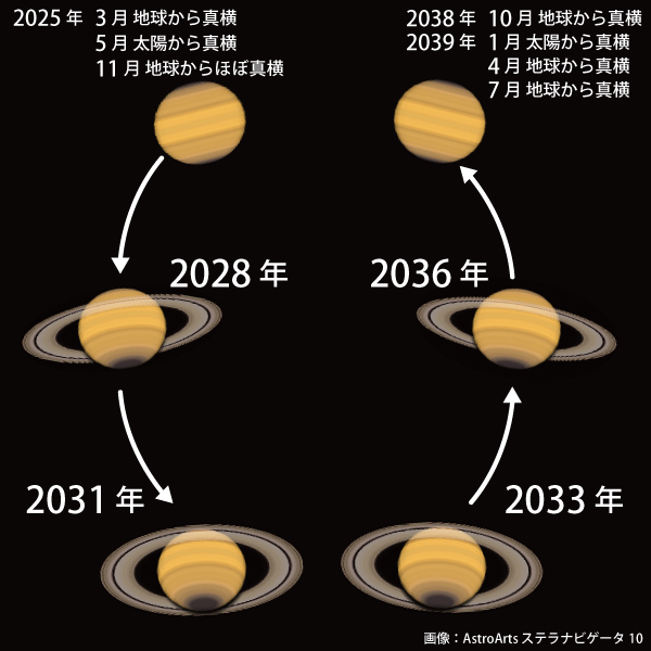 土星の環の傾きの変化